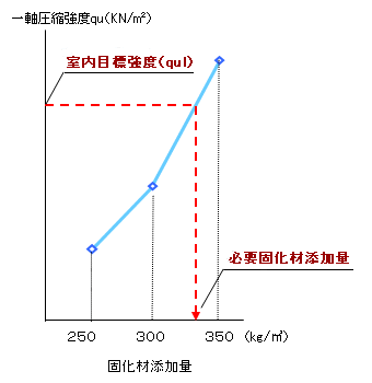 固化材添加量と室内目標強度（qul）の関係図