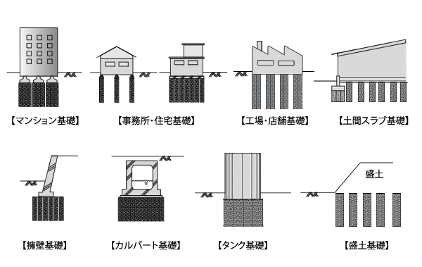 USP工法IIの主な用途：マンション基礎、事務所・住宅基礎、工場・店舗基礎、土間スラブ基礎、擁壁基礎、カルバート基礎、タンク基礎、盛土基礎