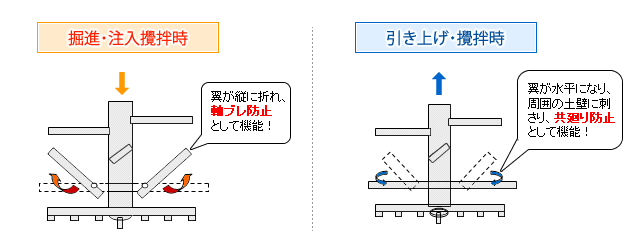 図：軸ブレ・共廻り防止翼の機構