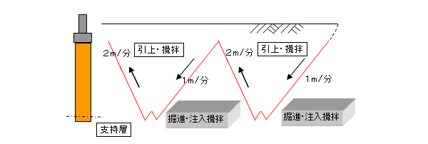 図：2サイクル施工