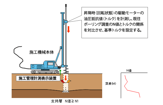 図：昇降時（回転状態）の駆動モーターの油圧抵抗値（トルク）を計測し、既往ボーリング調査のN値とトルクの関係を対比させ、基準トルクを設定する。